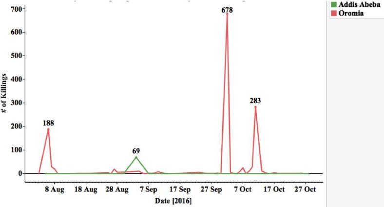 Figure 2: the scale of killings by the security forces in Oromia and Finfinne (Aug. – Oct. 2016)
